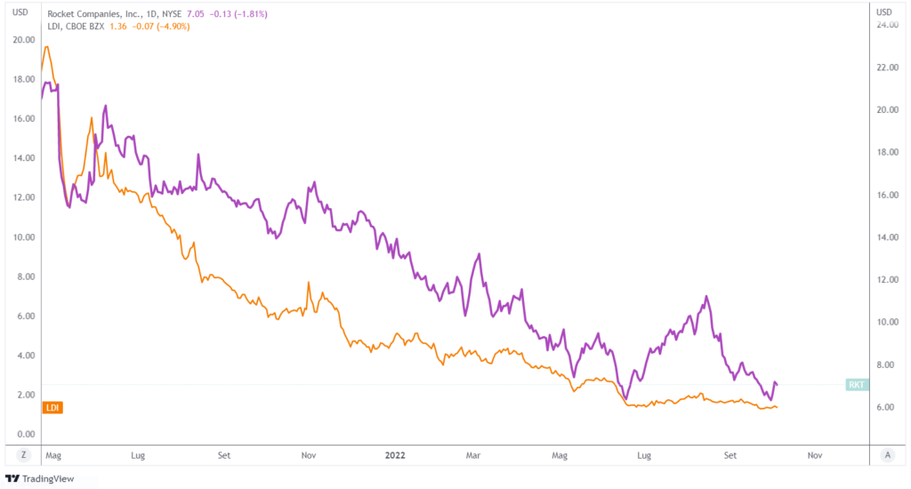 azioni prestatori mutui USA