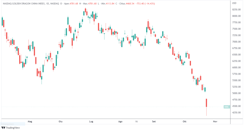 crollo azioni cinesi dopo congresso partito comunista