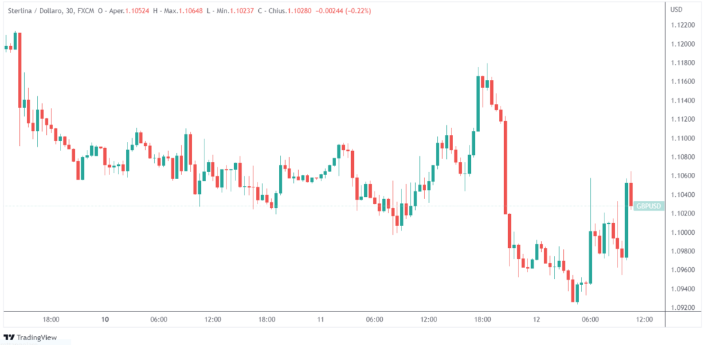 crollo sterlina 1,10 contro dollaro intervento bank of england