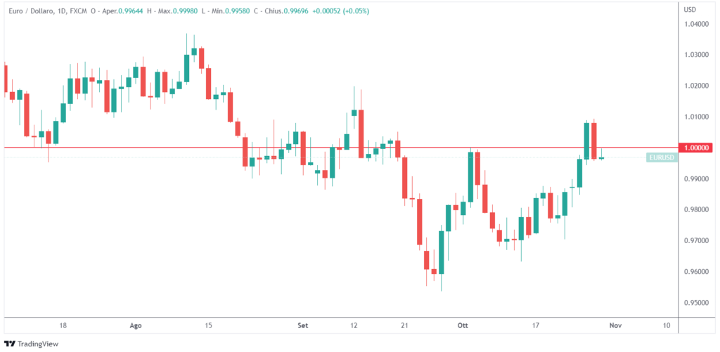 euro dollaro parità