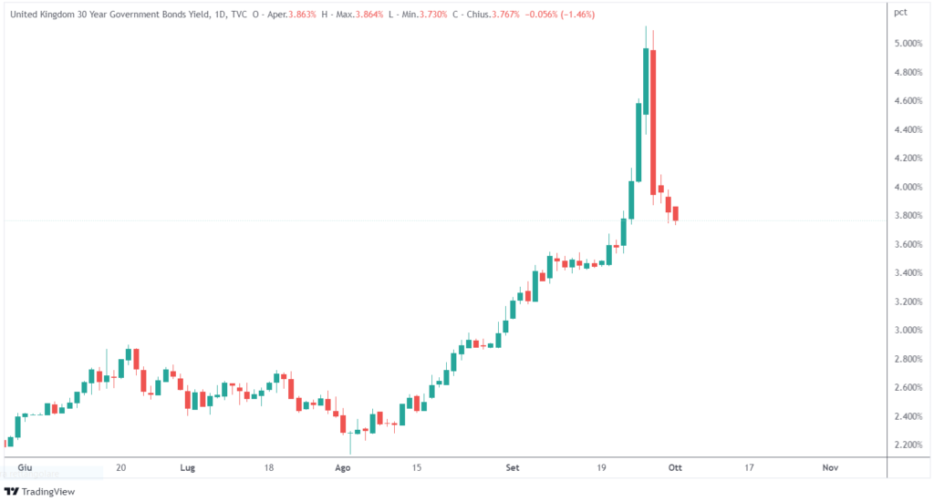 rendimento gilt 30 anni Regno Unito intervento Bank of England