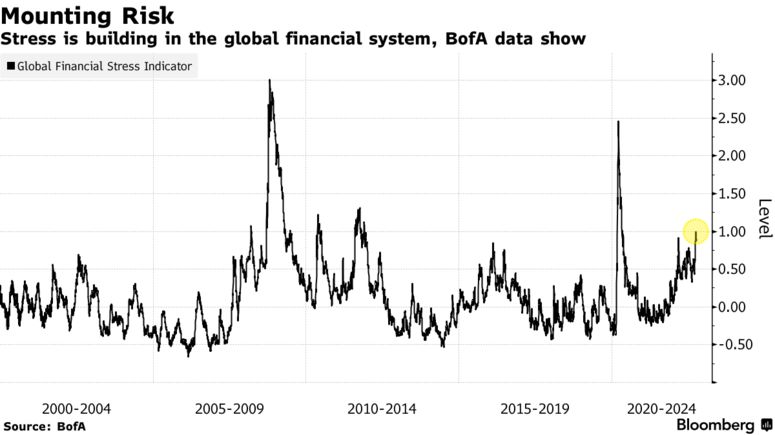 indice stress finanziario massimo pandemia