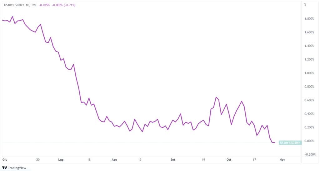inversione curva rendimenti preferita Fed 10 anni 3 mesi segnale recessione