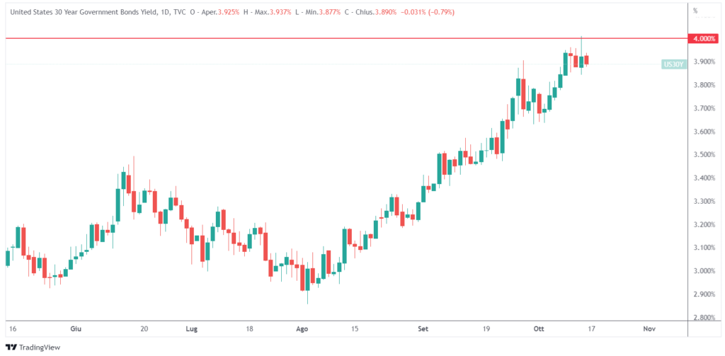rendimento Treasury 30 anni 4%