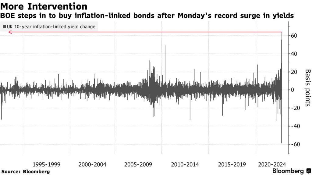 aumento rendimenti 10 anni gilt indicizzati inflazione intervento bank of england