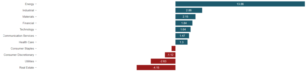performance settori S&P 500 dopo dati NFP settembre