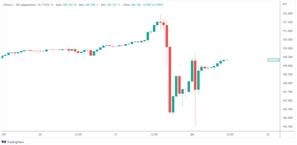 tasso cambio dollaro yen possibile intervento Giappone