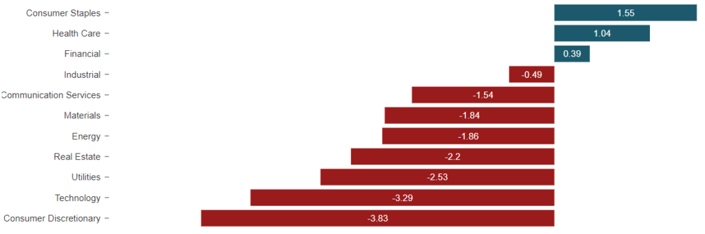 performance settori S&P 500 settimana 41