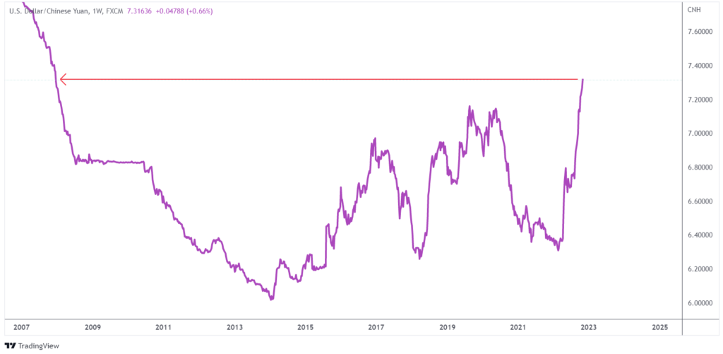 minimo yuan offshore contro dollaro deprezzamento PBOC
