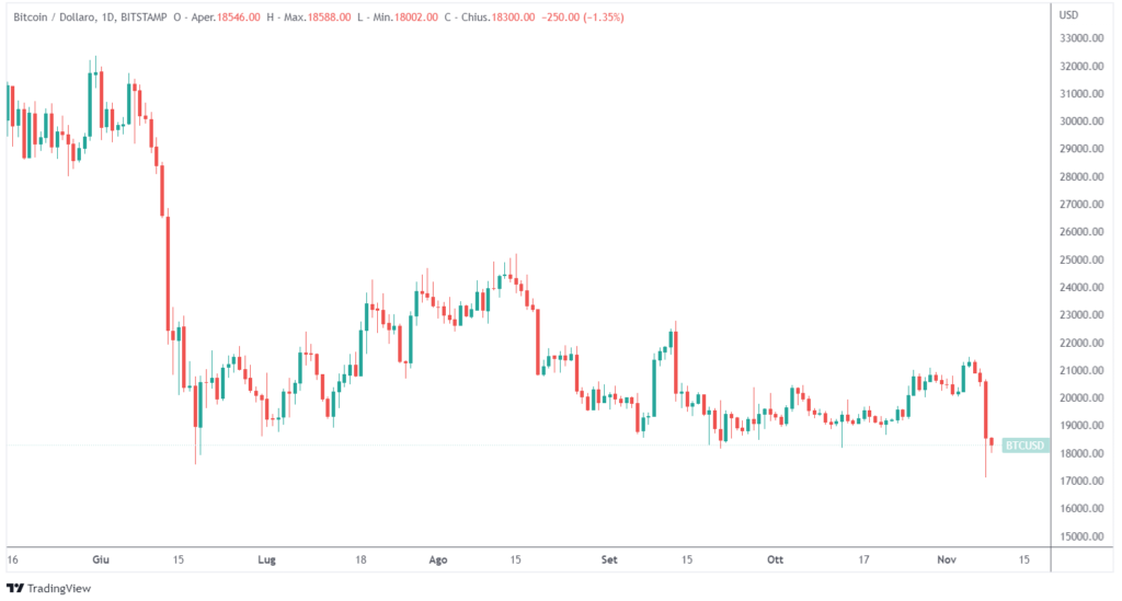 crollo crypto acquisizione FTX Binance