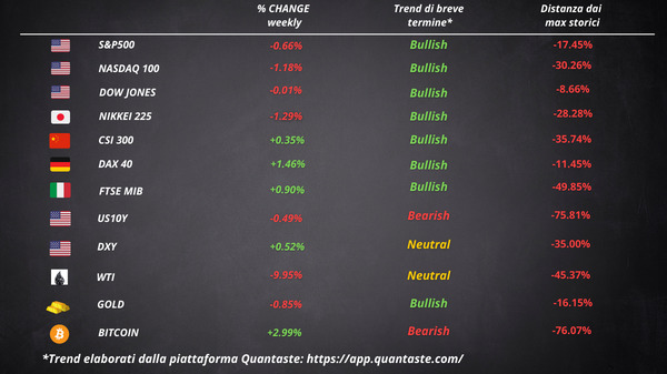 cosa fa muovere mercati settimana 46