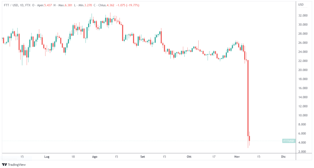 crollo FTT acquisizione FTX Binance