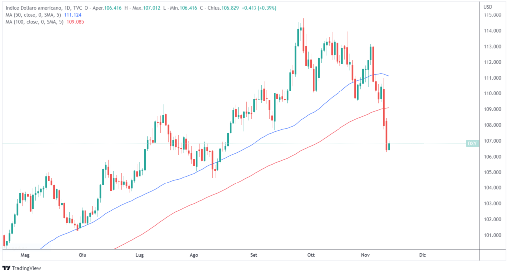 dollaro USA crollo post CPI