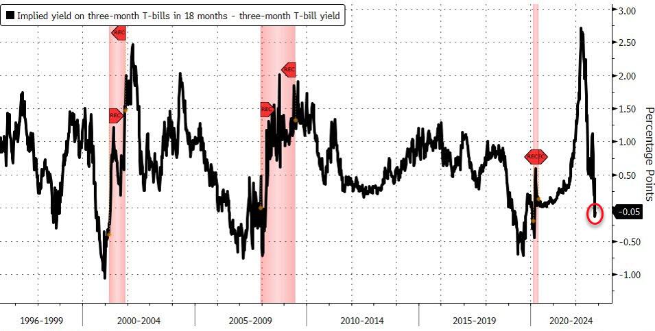 inversione curva rendimenti