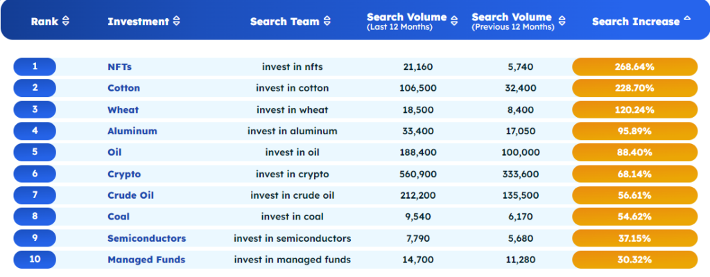 investimenti più popolari 2022