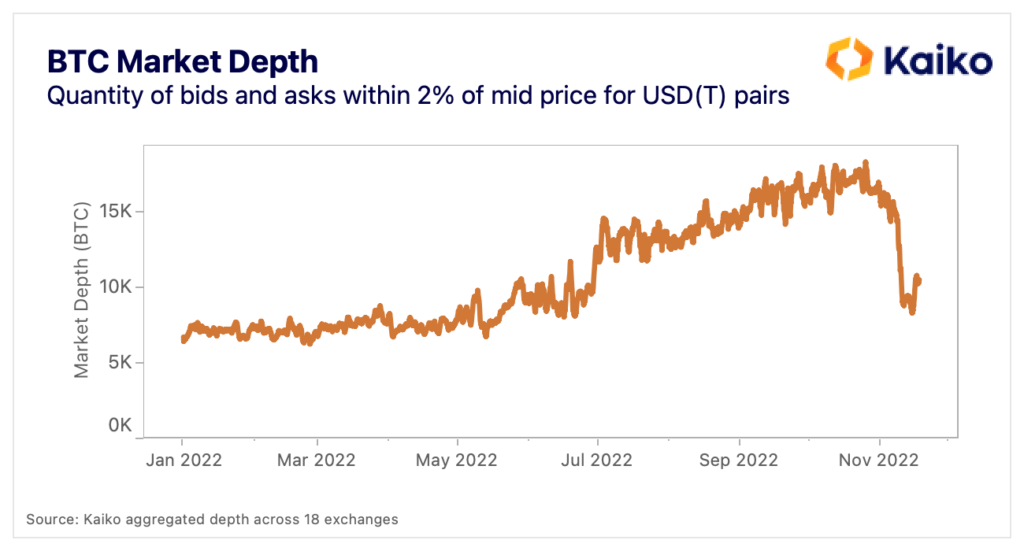 liquidità Bitcoin dopo crollo FTX