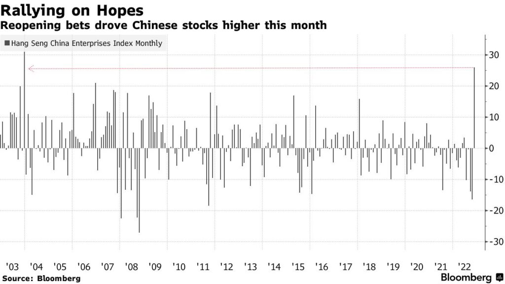 performance azioni cinesi novembre 2022