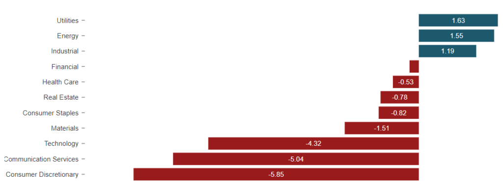 performance settori S&P 500 settimana 44