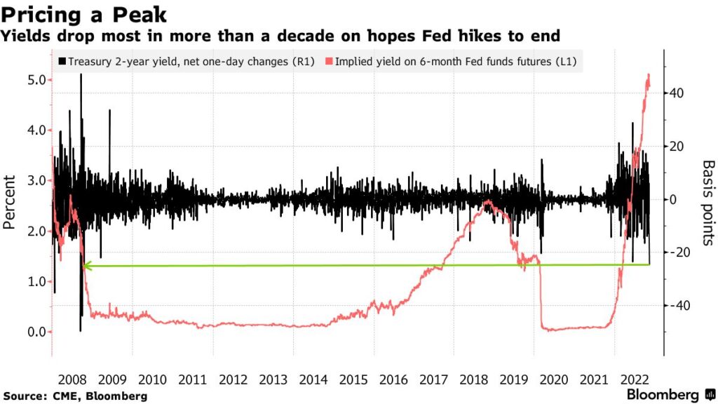 calo rendimenti 2 anni dopo inflazione USA
