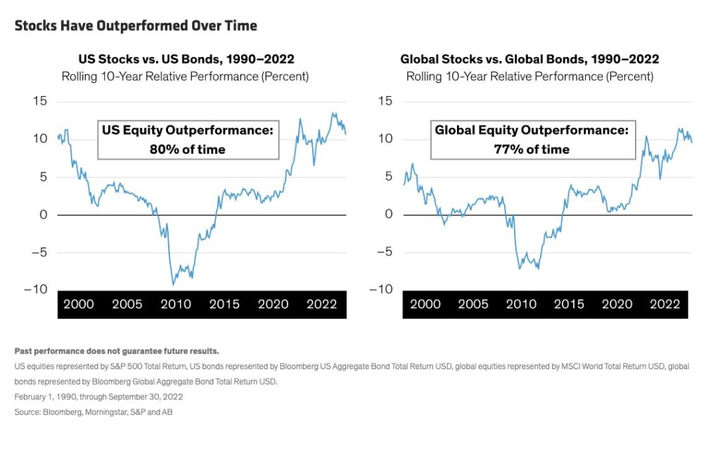 performance azioni migliore obbligazioni