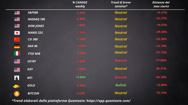cosa fa muovere mercati settimana 50