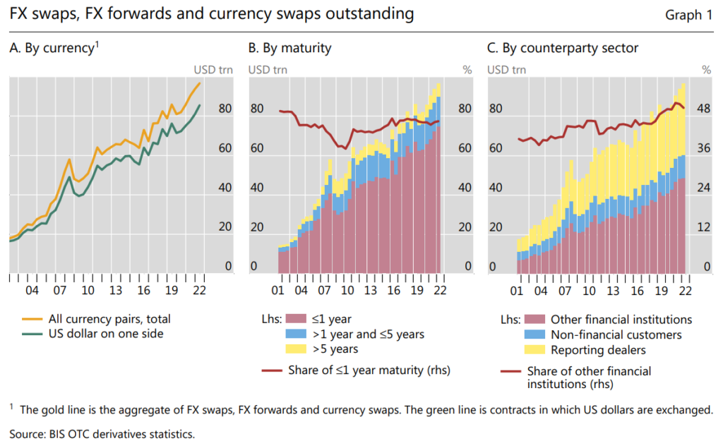 FX swaps forwards derivati rischio sistema finanziario