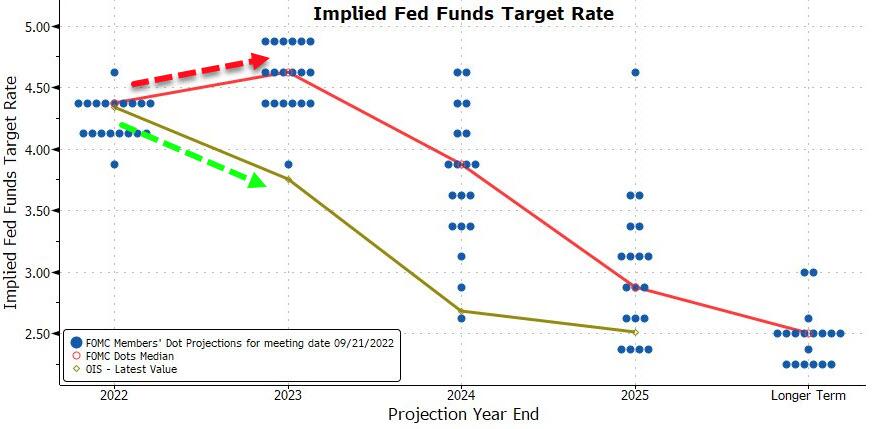 aspettative mercato tassi Fed 2023