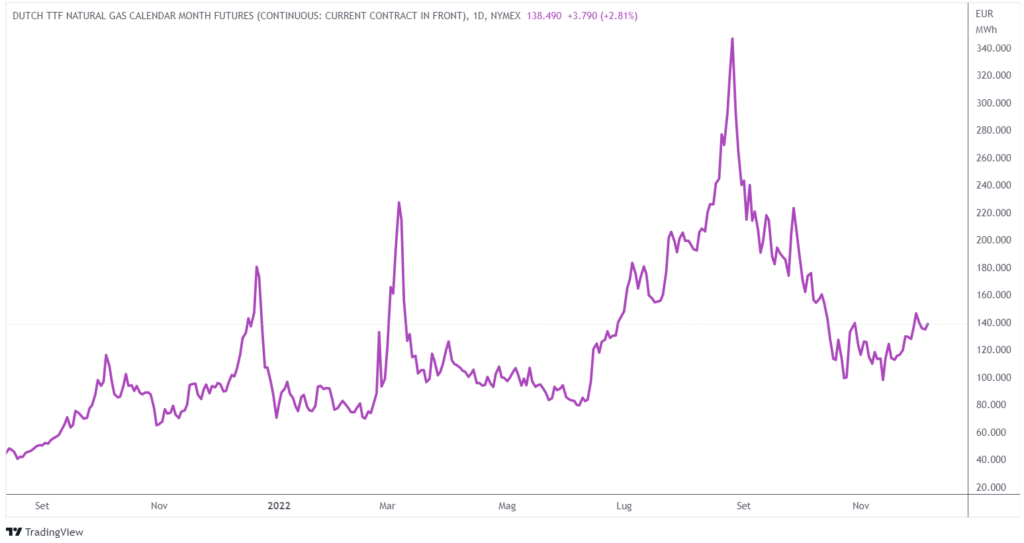 gas naturale europa scende clima mite scorte piene