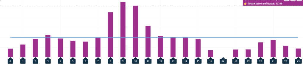 analisi volumi movimento orario gold