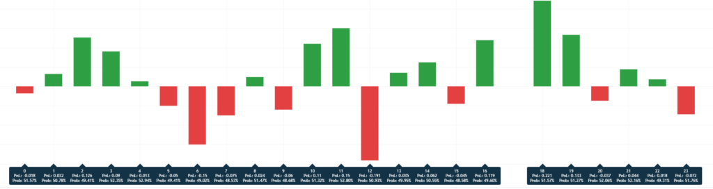 analisi statistica movimento orario gold