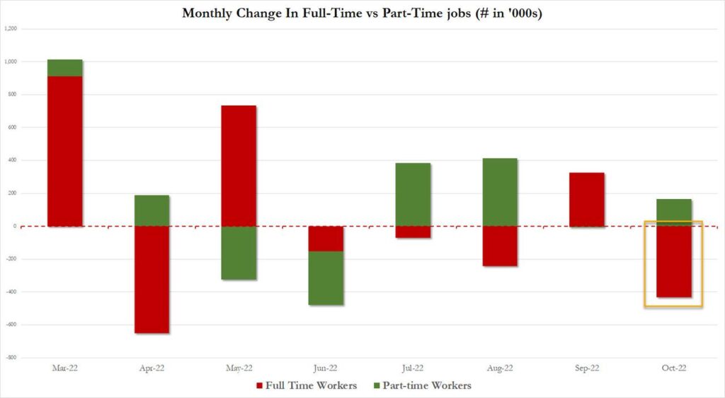 occupati full time part time Stati Uniti