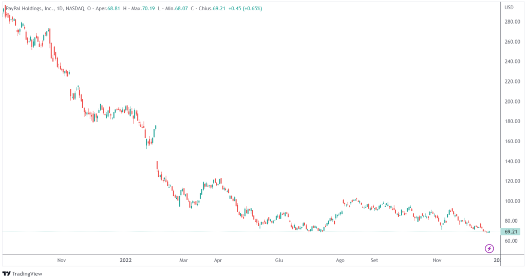 vincitori vinti Wall Street 2022: Paypal