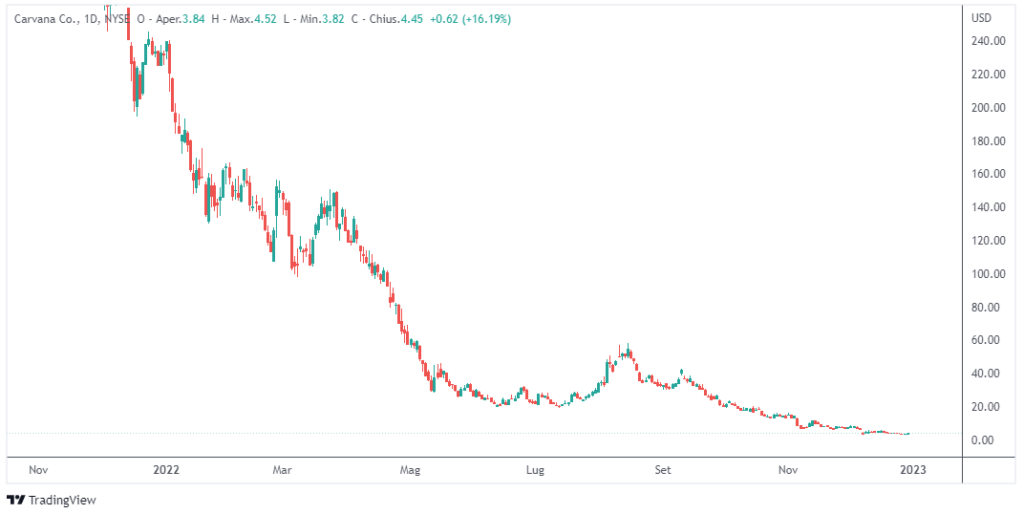 peggiori titoli azionari 2022: Carvana