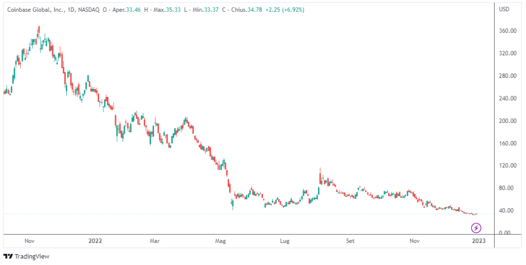 peggiori titoli azionari 2022: Coinbase