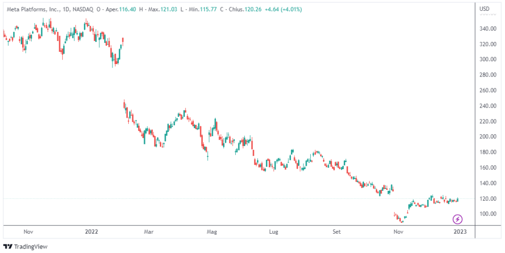 peggiori titoli azionari 2022: Meta Platforms