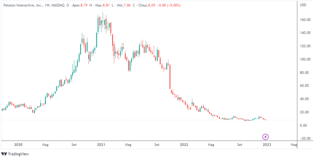 peggiori titoli azionari 2022: Peloton