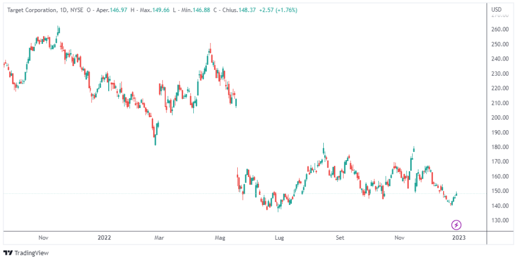 peggiori titoli azionari 2022: Target