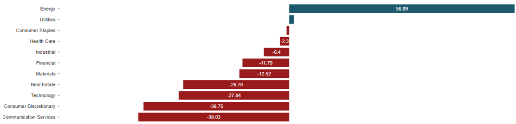 performance settori S&P 500 2022