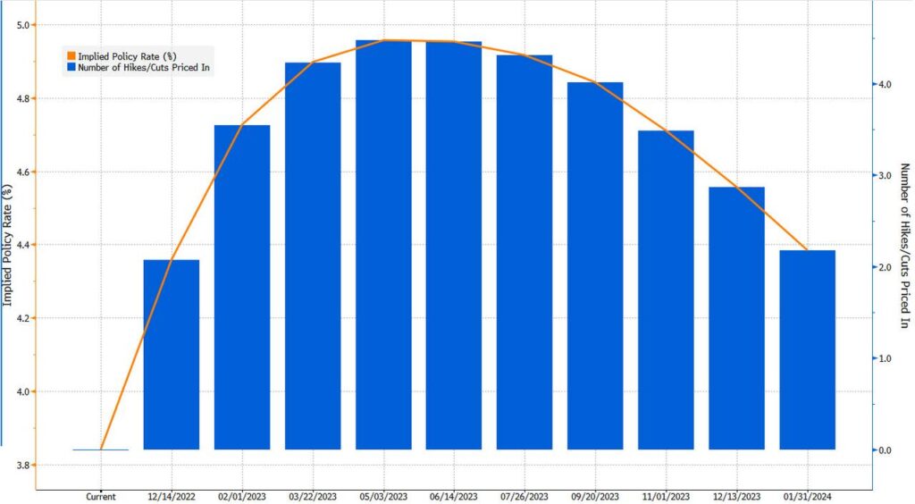 aspettative rallentamento tassi Fed dicembre