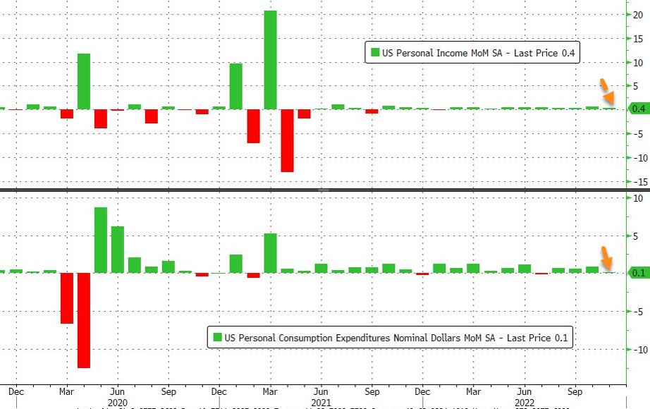 spesa consumatori reddito USA