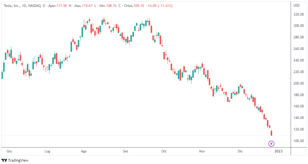 crollo Tesla 2022