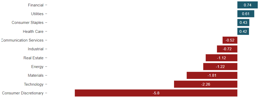 performance settori S&P 500 dicembre