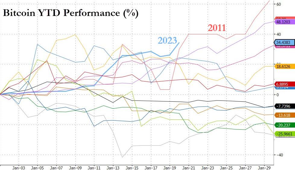 performance Bitcoin YTD miglior inizio anno 2023
