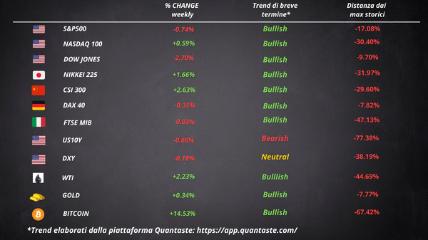 cosa fa muovere mercati settimana 3