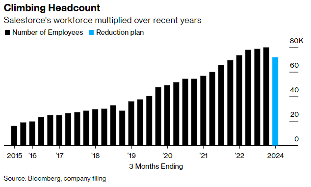 licenziamenti tech Salesforce 2023