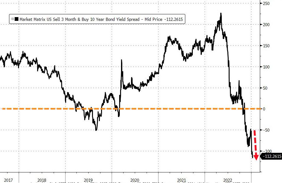 inversione curva rendimenti 10 anni 3 mesi