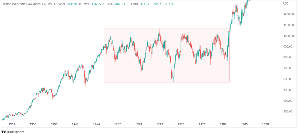 Dow Jones 1964-1981 ascesa baby boomers