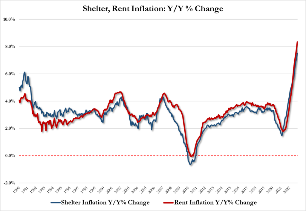 inflazione affitti USA dicembre