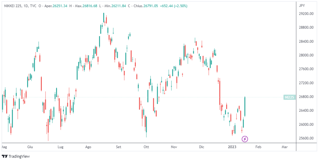 azioni giapponesi dopo mantenimento politica accomodante Bank of Japan
