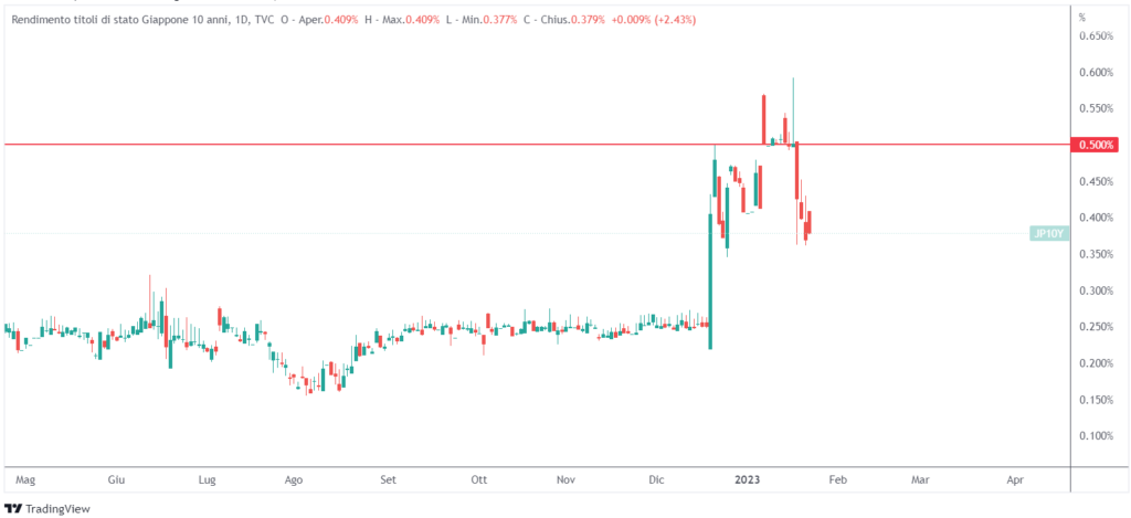 speculazione nuove tetto rendimenti Giappone Kuroda